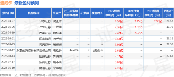 5策略 东吴证券：首次覆盖迪威尔给予增持评级