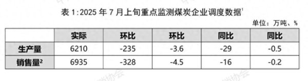 景盛配资 中国煤炭运销协会：7月上旬重点监测企业煤炭供应量有所减量 煤炭企业去库存进程加快